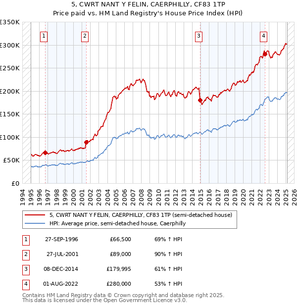 5, CWRT NANT Y FELIN, CAERPHILLY, CF83 1TP: Price paid vs HM Land Registry's House Price Index