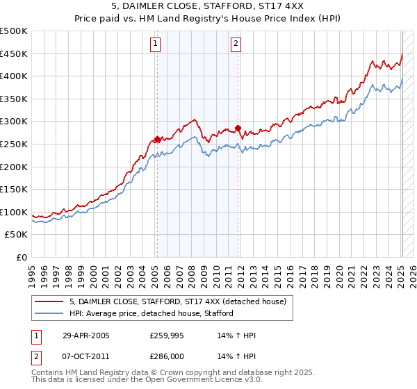 5, DAIMLER CLOSE, STAFFORD, ST17 4XX: Price paid vs HM Land Registry's House Price Index