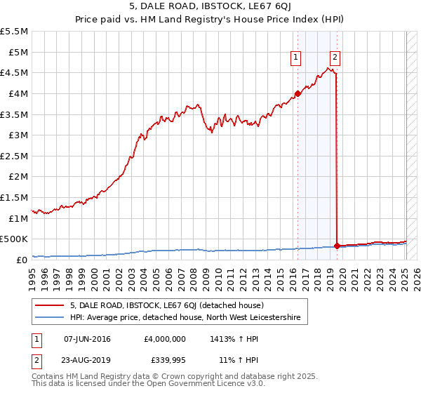 5, DALE ROAD, IBSTOCK, LE67 6QJ: Price paid vs HM Land Registry's House Price Index