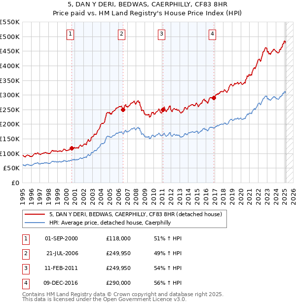 5, DAN Y DERI, BEDWAS, CAERPHILLY, CF83 8HR: Price paid vs HM Land Registry's House Price Index