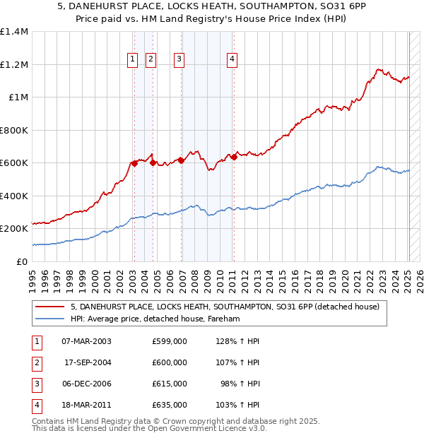 5, DANEHURST PLACE, LOCKS HEATH, SOUTHAMPTON, SO31 6PP: Price paid vs HM Land Registry's House Price Index