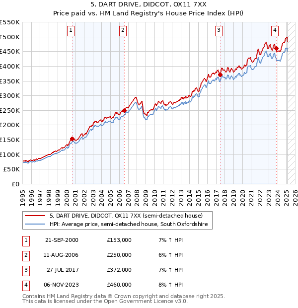 5, DART DRIVE, DIDCOT, OX11 7XX: Price paid vs HM Land Registry's House Price Index