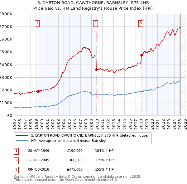 5, DARTON ROAD, CAWTHORNE, BARNSLEY, S75 4HR: Price paid vs HM Land Registry's House Price Index