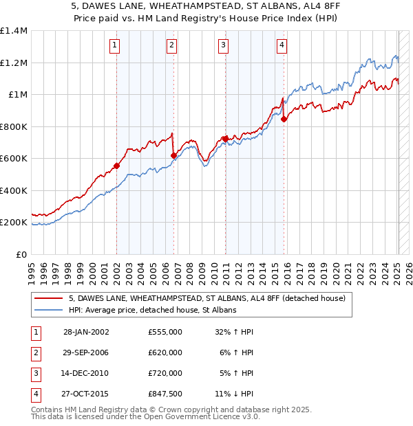 5, DAWES LANE, WHEATHAMPSTEAD, ST ALBANS, AL4 8FF: Price paid vs HM Land Registry's House Price Index