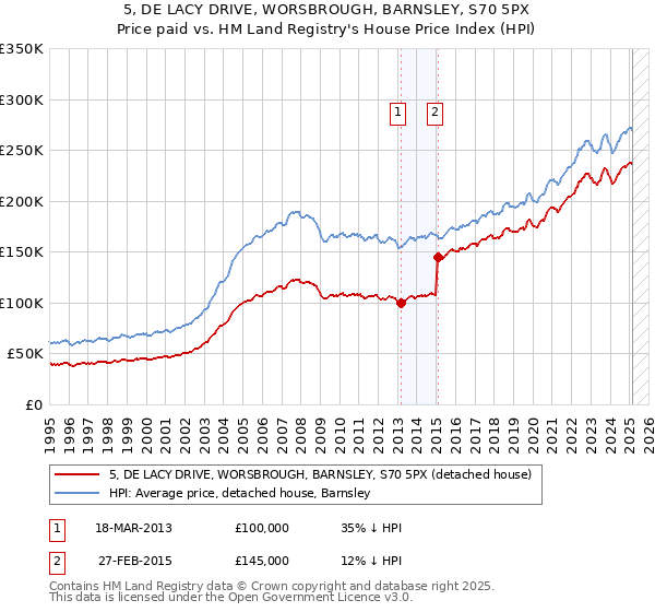 5, DE LACY DRIVE, WORSBROUGH, BARNSLEY, S70 5PX: Price paid vs HM Land Registry's House Price Index