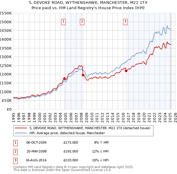 5, DEVOKE ROAD, WYTHENSHAWE, MANCHESTER, M22 1TX: Price paid vs HM Land Registry's House Price Index