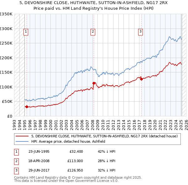 5, DEVONSHIRE CLOSE, HUTHWAITE, SUTTON-IN-ASHFIELD, NG17 2RX: Price paid vs HM Land Registry's House Price Index