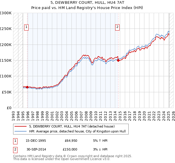 5, DEWBERRY COURT, HULL, HU4 7AT: Price paid vs HM Land Registry's House Price Index