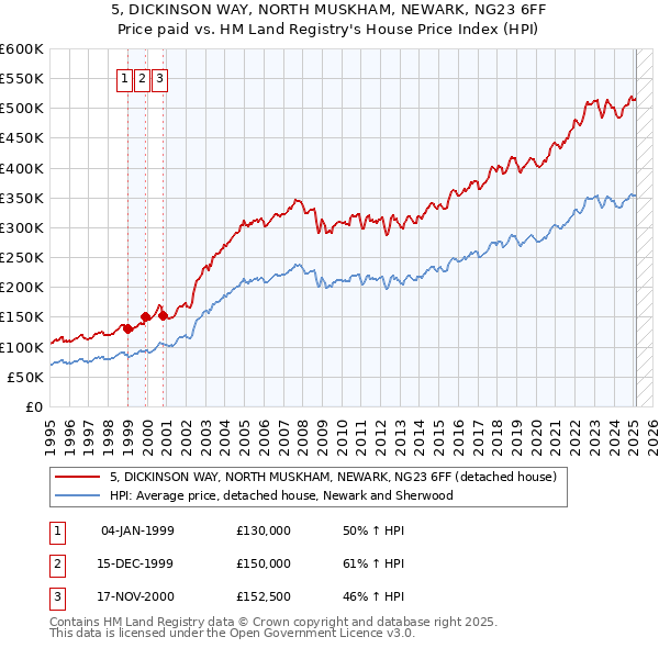 5, DICKINSON WAY, NORTH MUSKHAM, NEWARK, NG23 6FF: Price paid vs HM Land Registry's House Price Index
