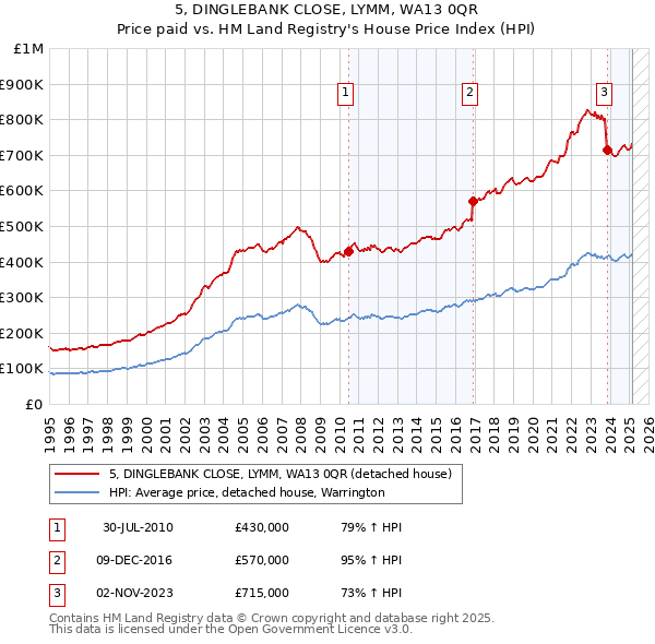 5, DINGLEBANK CLOSE, LYMM, WA13 0QR: Price paid vs HM Land Registry's House Price Index