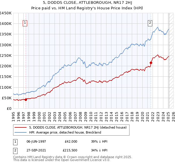 5, DODDS CLOSE, ATTLEBOROUGH, NR17 2HJ: Price paid vs HM Land Registry's House Price Index