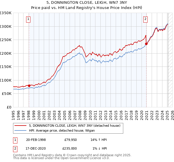 5, DONNINGTON CLOSE, LEIGH, WN7 3NY: Price paid vs HM Land Registry's House Price Index