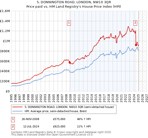 5, DONNINGTON ROAD, LONDON, NW10 3QR: Price paid vs HM Land Registry's House Price Index