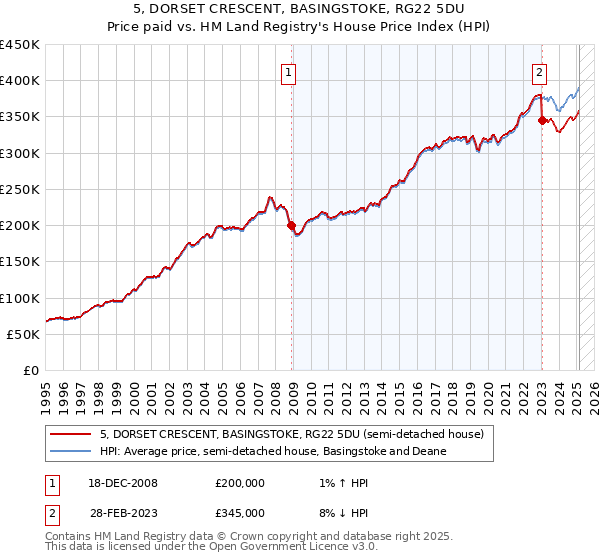 5, DORSET CRESCENT, BASINGSTOKE, RG22 5DU: Price paid vs HM Land Registry's House Price Index