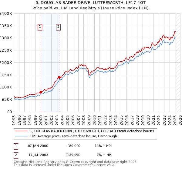 5, DOUGLAS BADER DRIVE, LUTTERWORTH, LE17 4GT: Price paid vs HM Land Registry's House Price Index