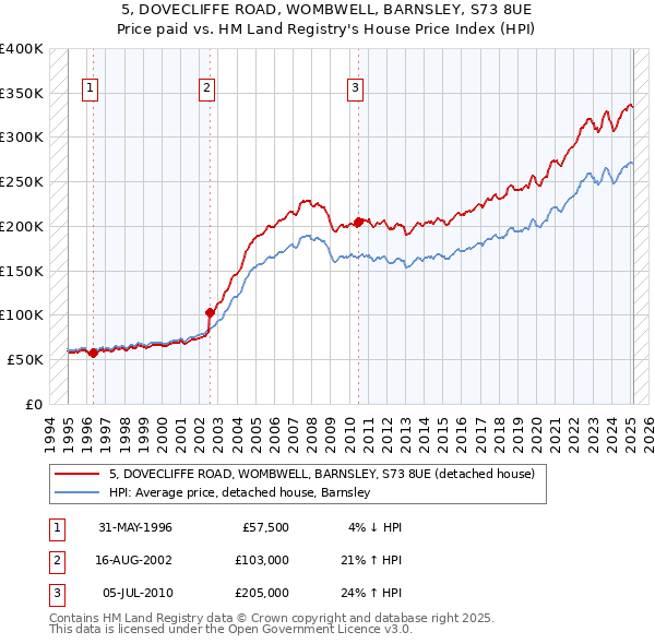 5, DOVECLIFFE ROAD, WOMBWELL, BARNSLEY, S73 8UE: Price paid vs HM Land Registry's House Price Index