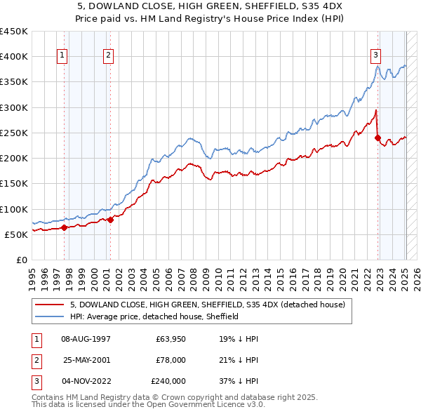 5, DOWLAND CLOSE, HIGH GREEN, SHEFFIELD, S35 4DX: Price paid vs HM Land Registry's House Price Index