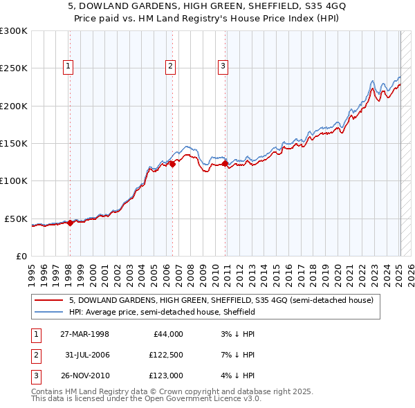 5, DOWLAND GARDENS, HIGH GREEN, SHEFFIELD, S35 4GQ: Price paid vs HM Land Registry's House Price Index