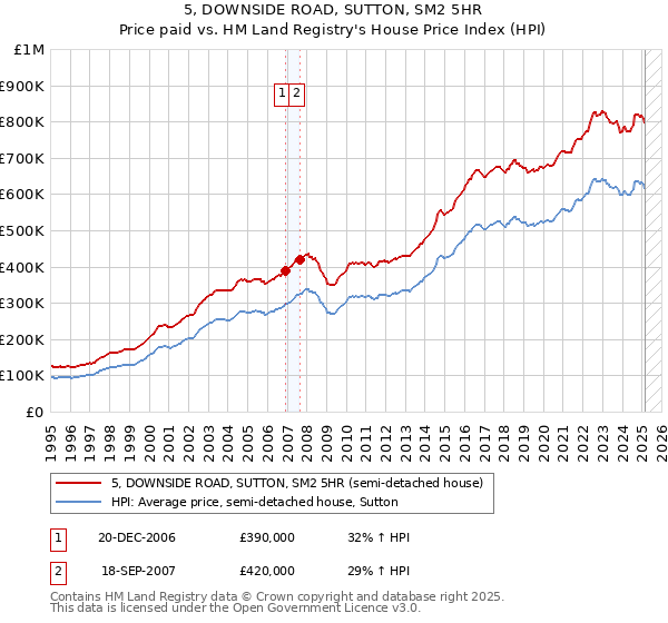 5, DOWNSIDE ROAD, SUTTON, SM2 5HR: Price paid vs HM Land Registry's House Price Index