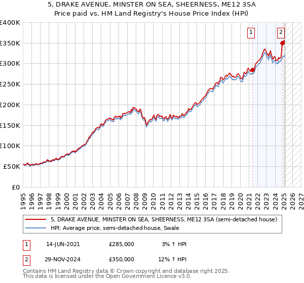 5, DRAKE AVENUE, MINSTER ON SEA, SHEERNESS, ME12 3SA: Price paid vs HM Land Registry's House Price Index