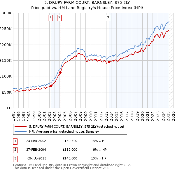 5, DRURY FARM COURT, BARNSLEY, S75 2LY: Price paid vs HM Land Registry's House Price Index