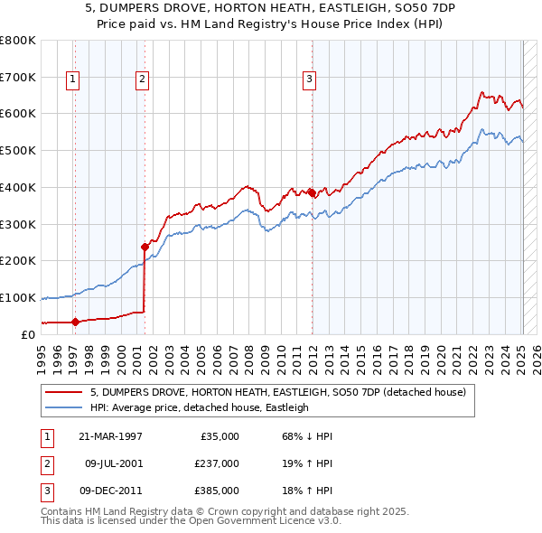 5, DUMPERS DROVE, HORTON HEATH, EASTLEIGH, SO50 7DP: Price paid vs HM Land Registry's House Price Index