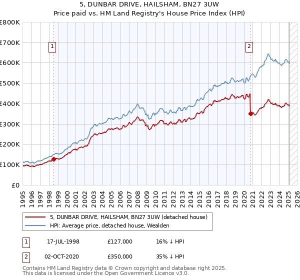 5, DUNBAR DRIVE, HAILSHAM, BN27 3UW: Price paid vs HM Land Registry's House Price Index