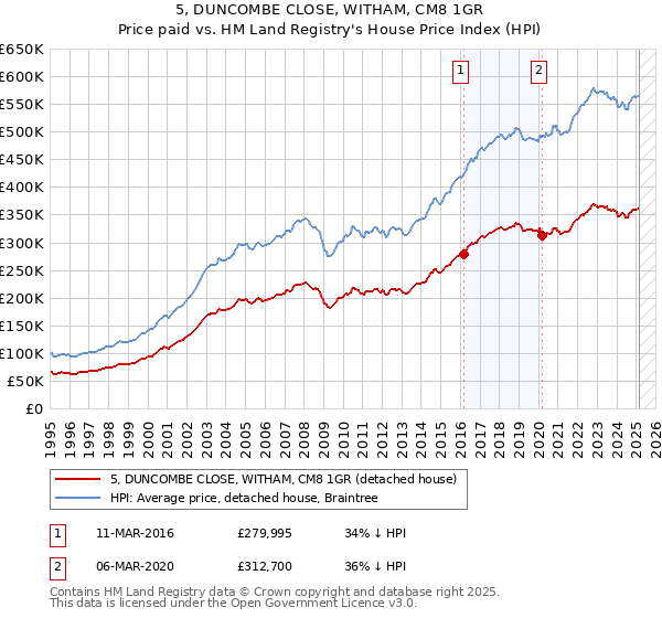 5, DUNCOMBE CLOSE, WITHAM, CM8 1GR: Price paid vs HM Land Registry's House Price Index