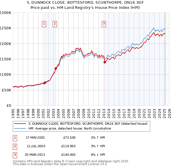 5, DUNNOCK CLOSE, BOTTESFORD, SCUNTHORPE, DN16 3GF: Price paid vs HM Land Registry's House Price Index