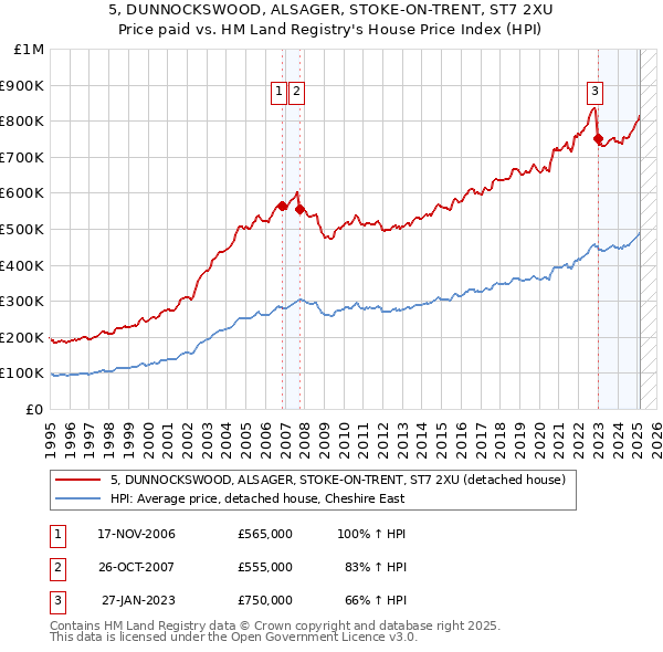 5, DUNNOCKSWOOD, ALSAGER, STOKE-ON-TRENT, ST7 2XU: Price paid vs HM Land Registry's House Price Index