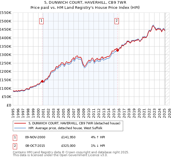 5, DUNWICH COURT, HAVERHILL, CB9 7WR: Price paid vs HM Land Registry's House Price Index