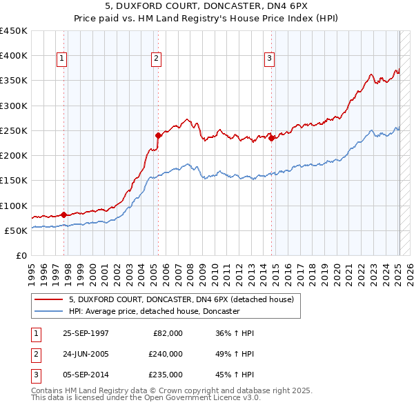 5, DUXFORD COURT, DONCASTER, DN4 6PX: Price paid vs HM Land Registry's House Price Index