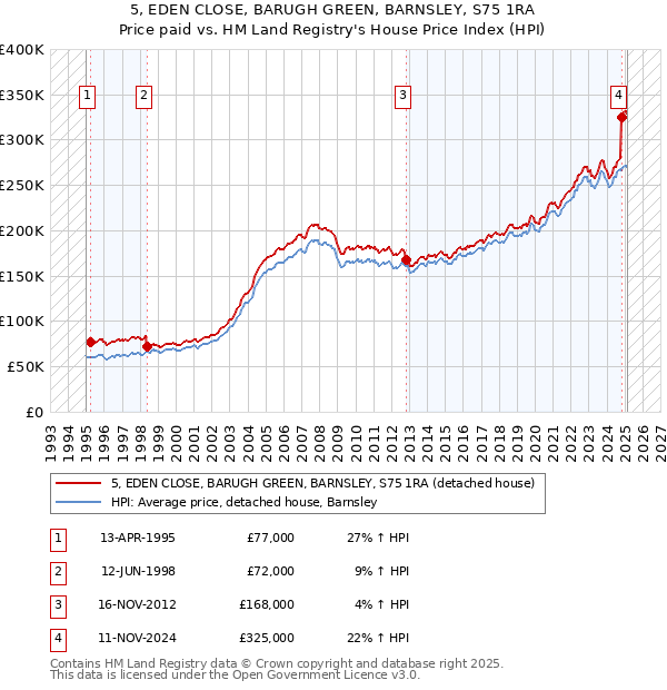5, EDEN CLOSE, BARUGH GREEN, BARNSLEY, S75 1RA: Price paid vs HM Land Registry's House Price Index