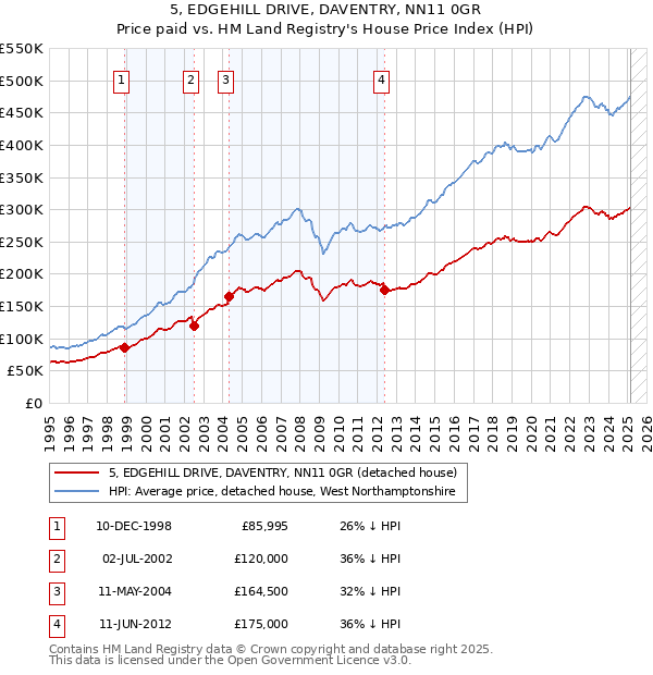 5, EDGEHILL DRIVE, DAVENTRY, NN11 0GR: Price paid vs HM Land Registry's House Price Index