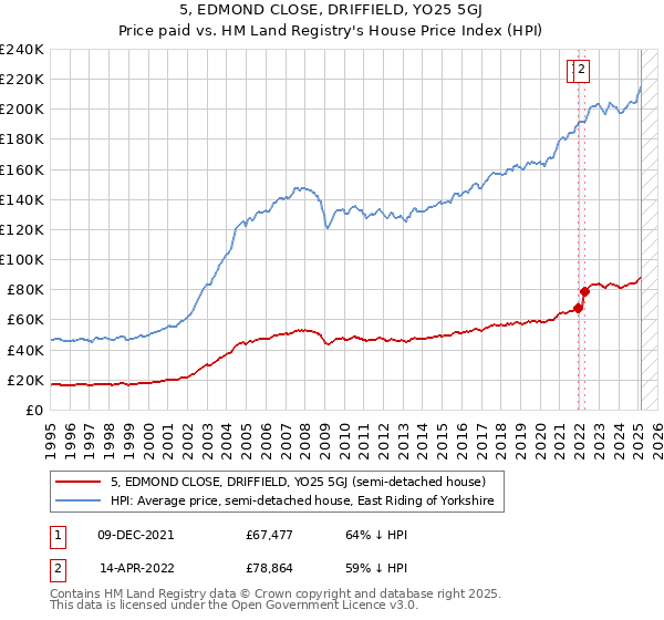 5, EDMOND CLOSE, DRIFFIELD, YO25 5GJ: Price paid vs HM Land Registry's House Price Index