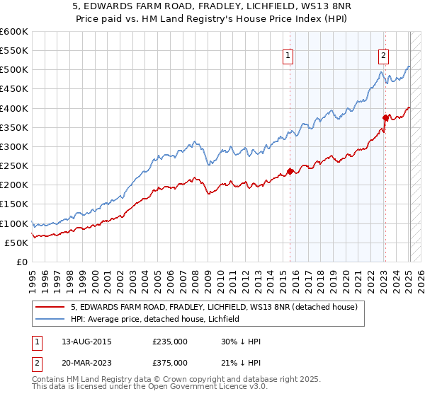 5, EDWARDS FARM ROAD, FRADLEY, LICHFIELD, WS13 8NR: Price paid vs HM Land Registry's House Price Index