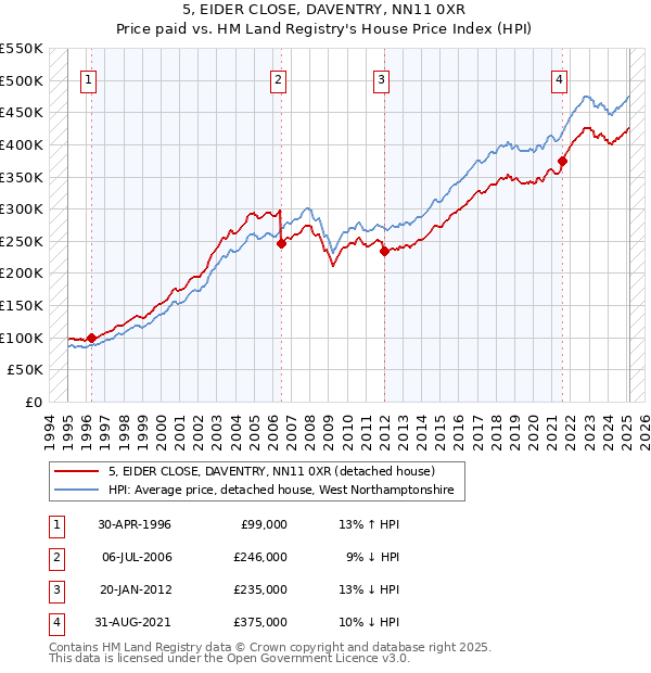 5, EIDER CLOSE, DAVENTRY, NN11 0XR: Price paid vs HM Land Registry's House Price Index