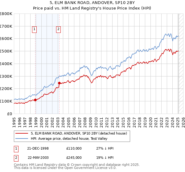 5, ELM BANK ROAD, ANDOVER, SP10 2BY: Price paid vs HM Land Registry's House Price Index