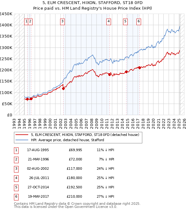 5, ELM CRESCENT, HIXON, STAFFORD, ST18 0FD: Price paid vs HM Land Registry's House Price Index