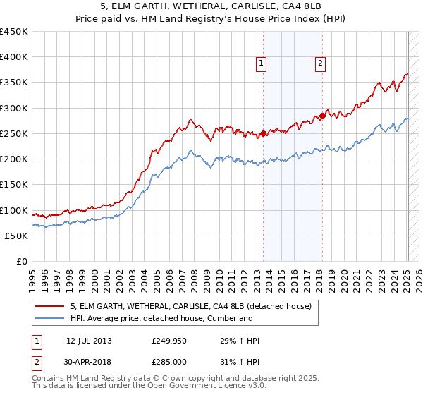 5, ELM GARTH, WETHERAL, CARLISLE, CA4 8LB: Price paid vs HM Land Registry's House Price Index