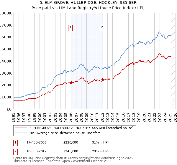 5, ELM GROVE, HULLBRIDGE, HOCKLEY, SS5 6ER: Price paid vs HM Land Registry's House Price Index