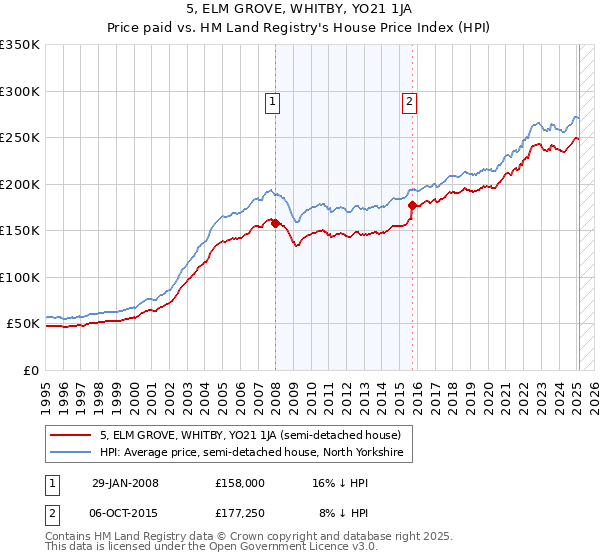 5, ELM GROVE, WHITBY, YO21 1JA: Price paid vs HM Land Registry's House Price Index