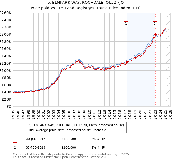 5, ELMPARK WAY, ROCHDALE, OL12 7JQ: Price paid vs HM Land Registry's House Price Index