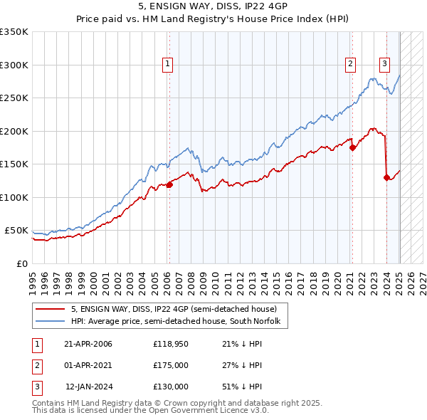 5, ENSIGN WAY, DISS, IP22 4GP: Price paid vs HM Land Registry's House Price Index