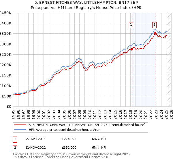 5, ERNEST FITCHES WAY, LITTLEHAMPTON, BN17 7EP: Price paid vs HM Land Registry's House Price Index