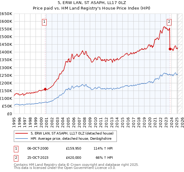 5, ERW LAN, ST ASAPH, LL17 0LZ: Price paid vs HM Land Registry's House Price Index
