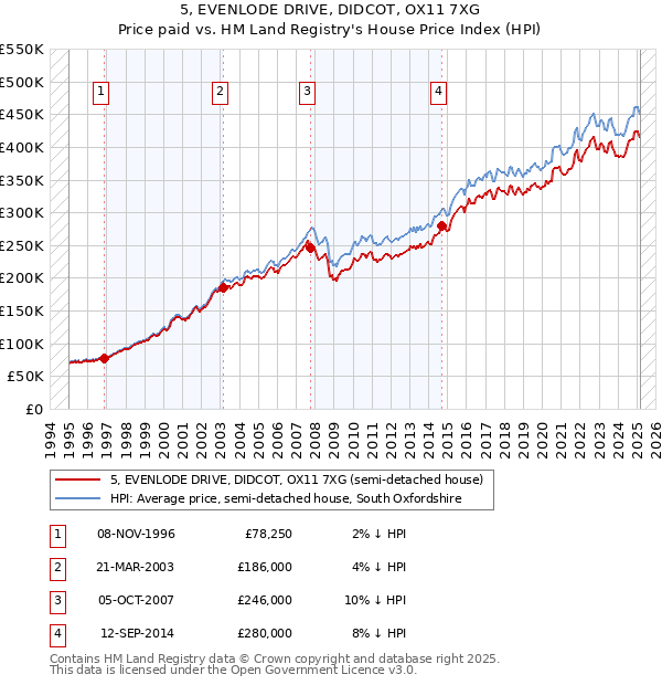 5, EVENLODE DRIVE, DIDCOT, OX11 7XG: Price paid vs HM Land Registry's House Price Index