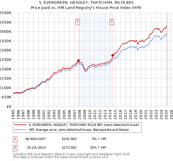 5, EVERGREEN, HEADLEY, THATCHAM, RG19 8ES: Price paid vs HM Land Registry's House Price Index