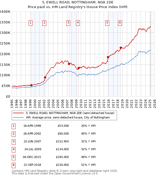 5, EWELL ROAD, NOTTINGHAM, NG8 2DE: Price paid vs HM Land Registry's House Price Index