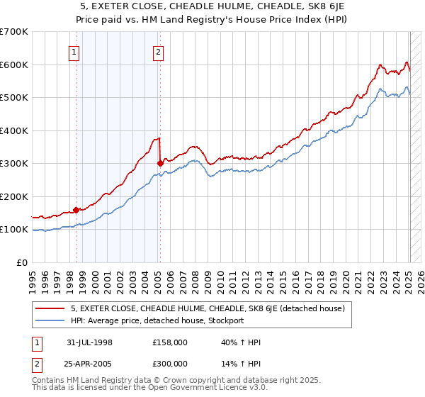 5, EXETER CLOSE, CHEADLE HULME, CHEADLE, SK8 6JE: Price paid vs HM Land Registry's House Price Index